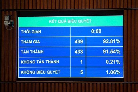 Đa số đại biểu có mặt tán thành Dự án Luật Giáo dục nghề nghiệp (sửa đổi)